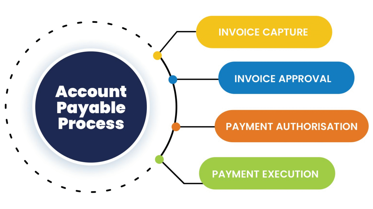 Key Features of a Reliable Account Payable So