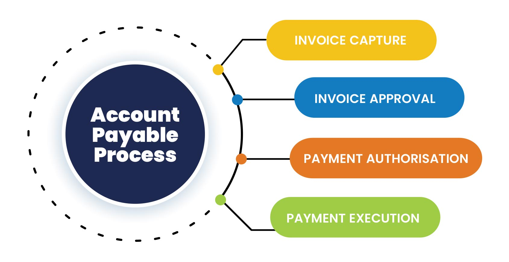 Account Payable